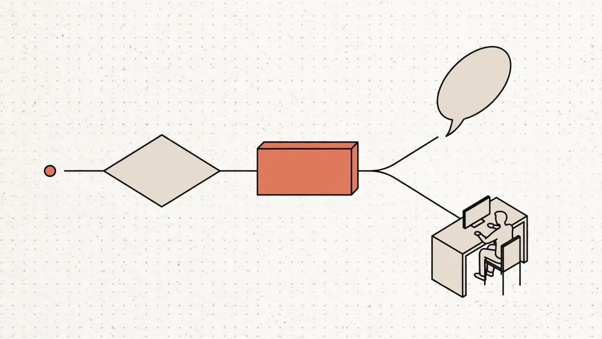 A lead passing a decision point and a processing block, then splitting into an instant reply or a person at a desk for review